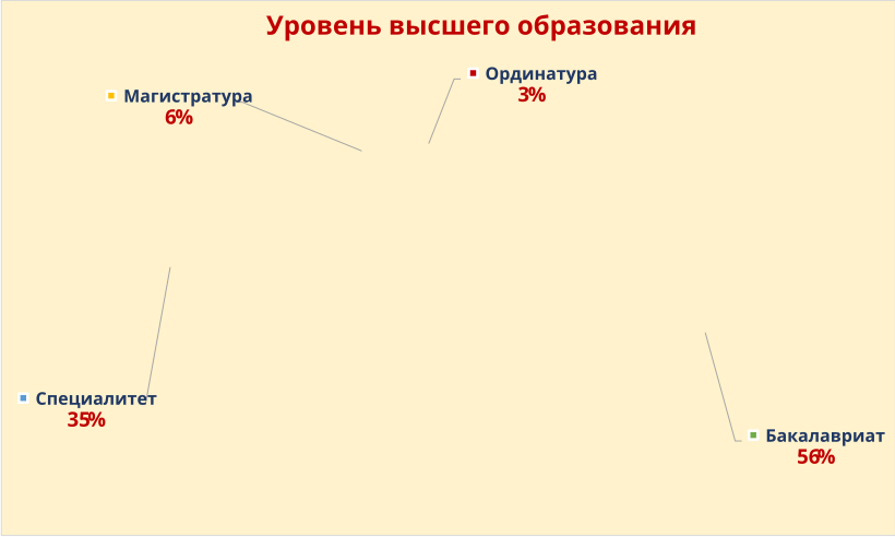 Диаграмма результатов опроса