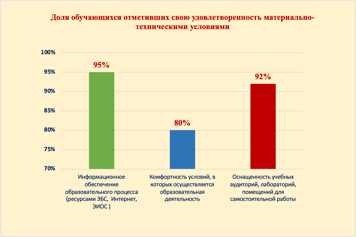 Диаграмма результатов опроса