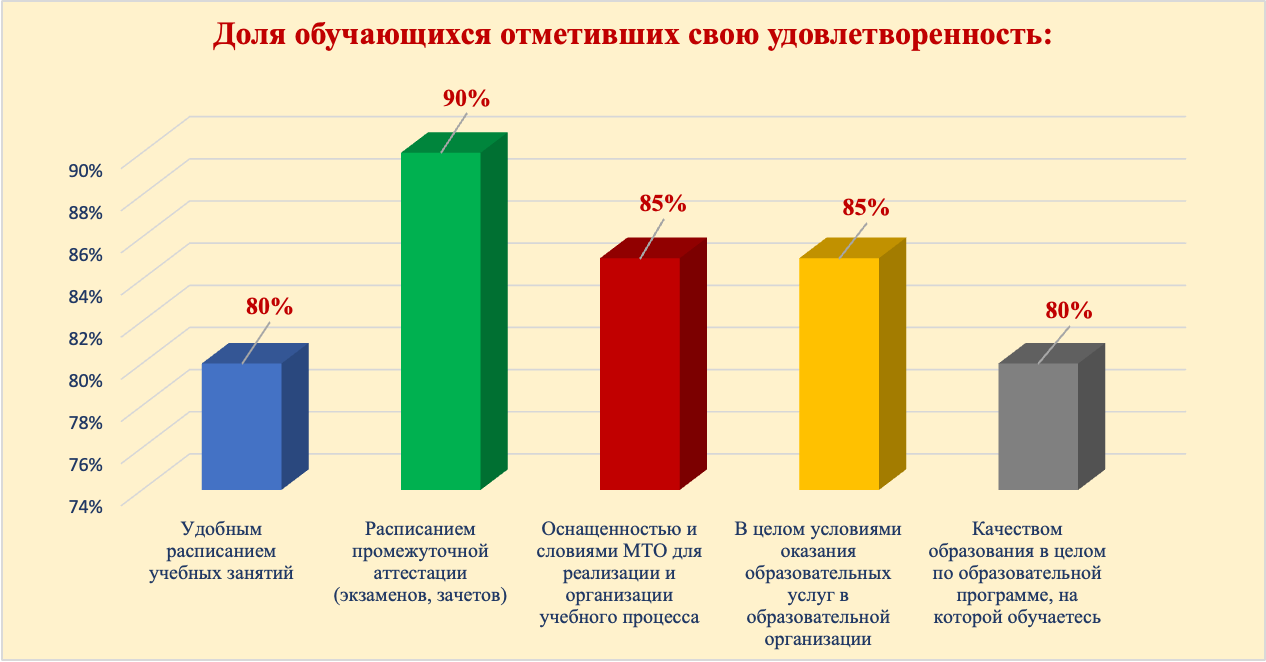 Диаграмма результатов опроса
