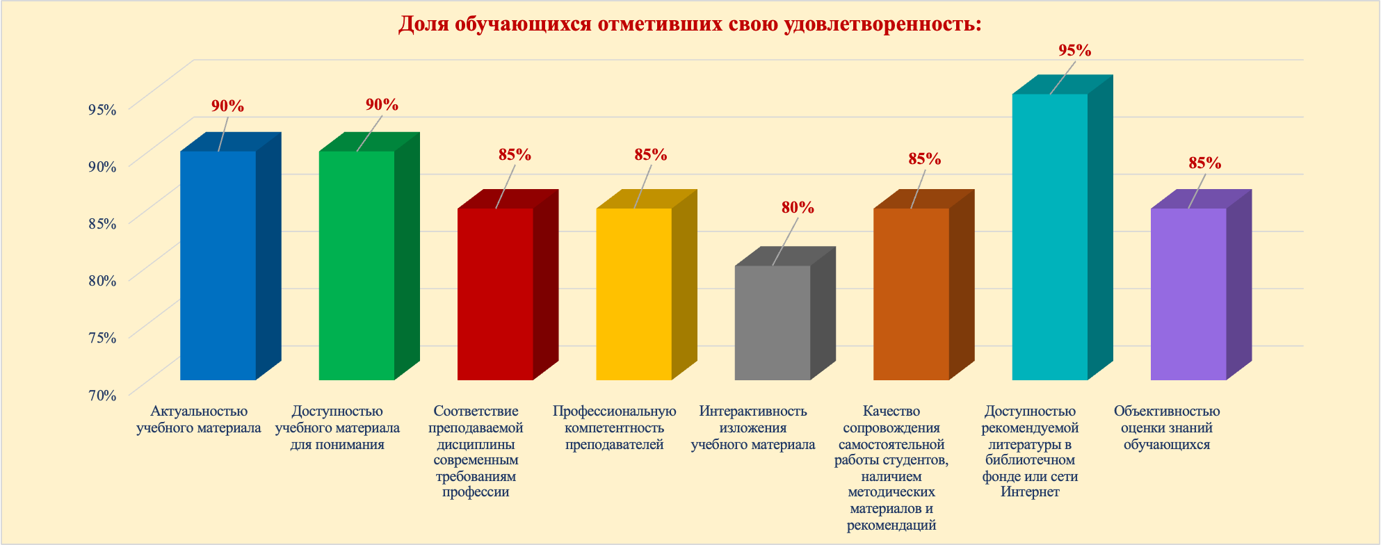 Диаграмма результатов опроса