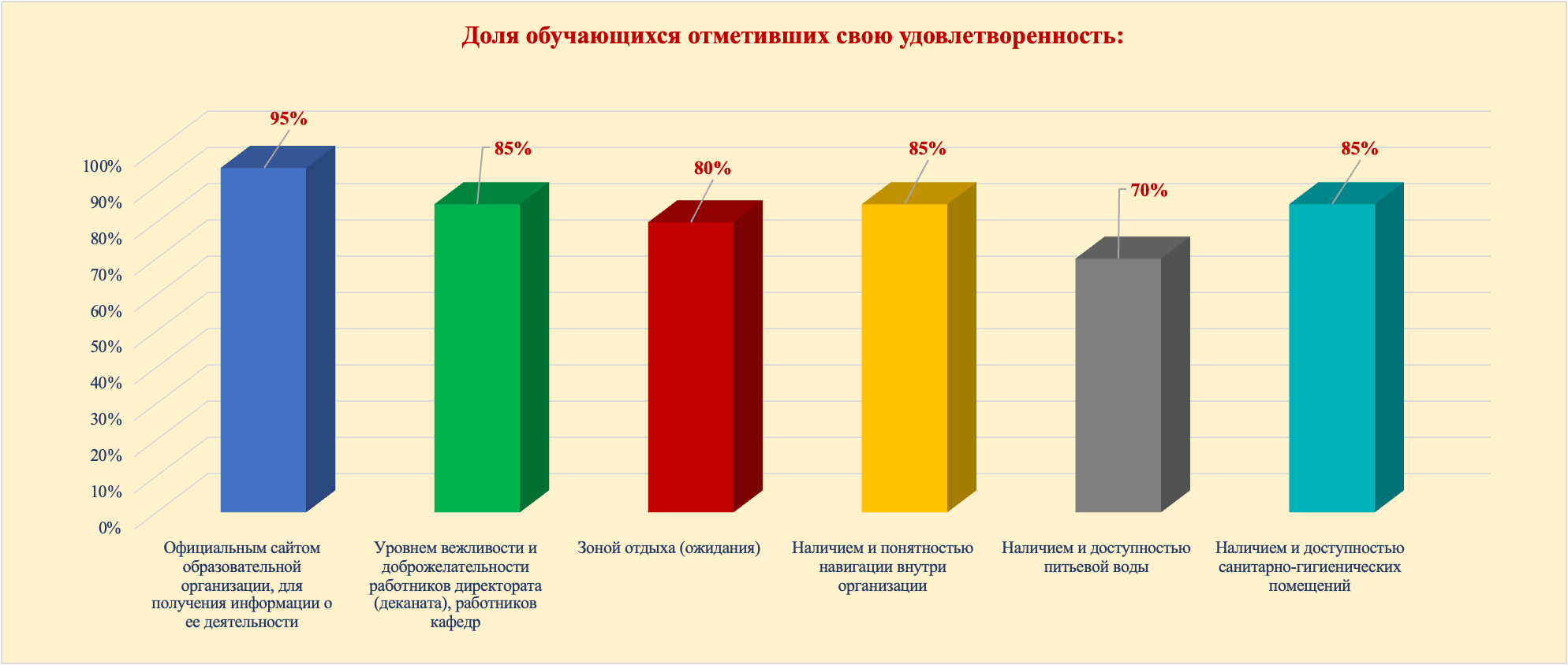 Диаграмма результатов опроса