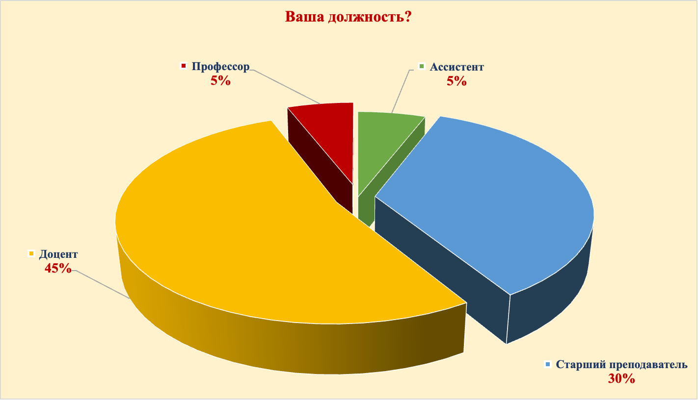 Диаграмма результатов опроса