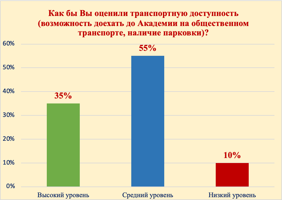 Диаграмма результатов опроса