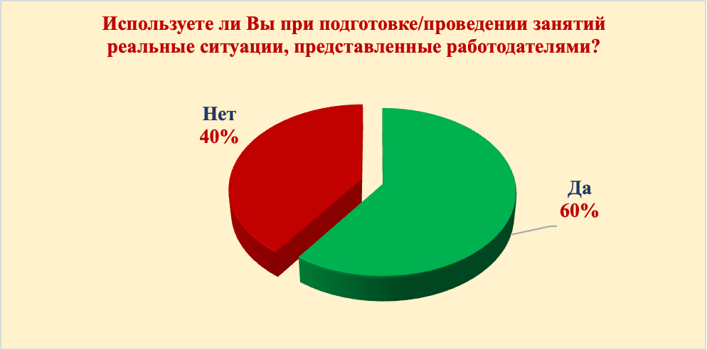 Диаграмма результатов опроса
