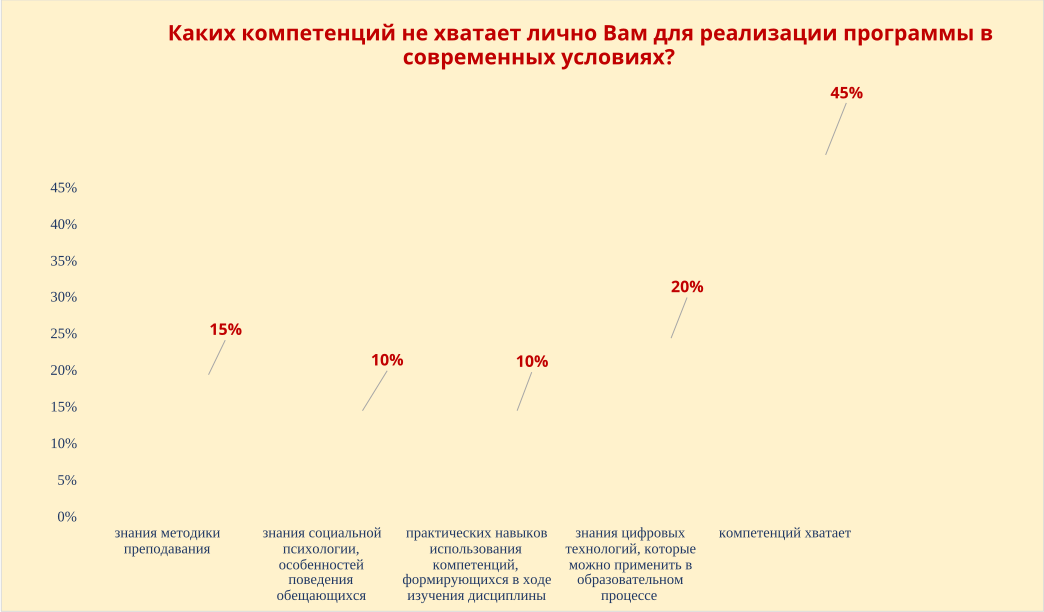 Диаграмма результатов опроса