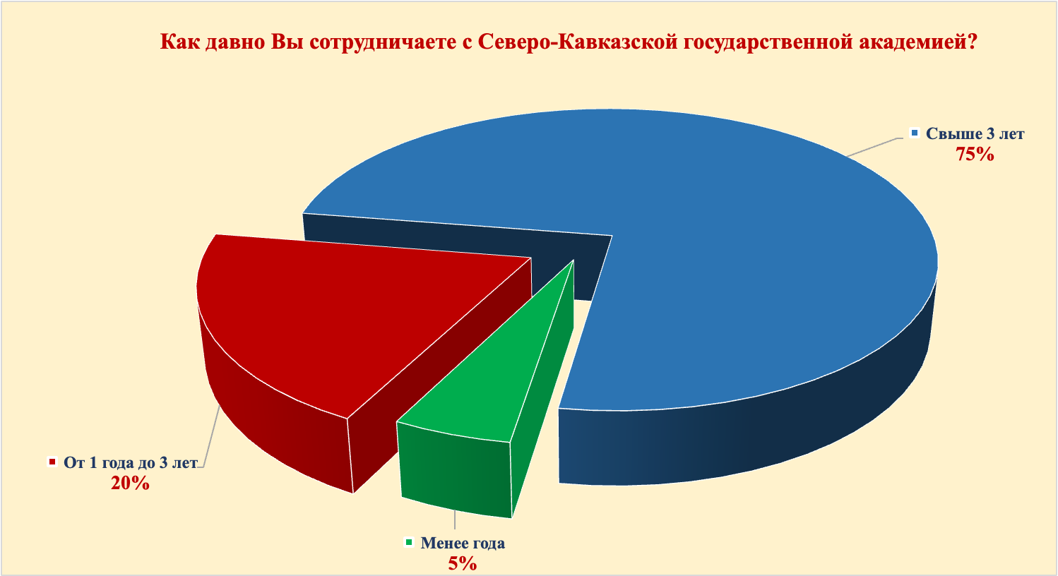 Диаграмма результатов опроса