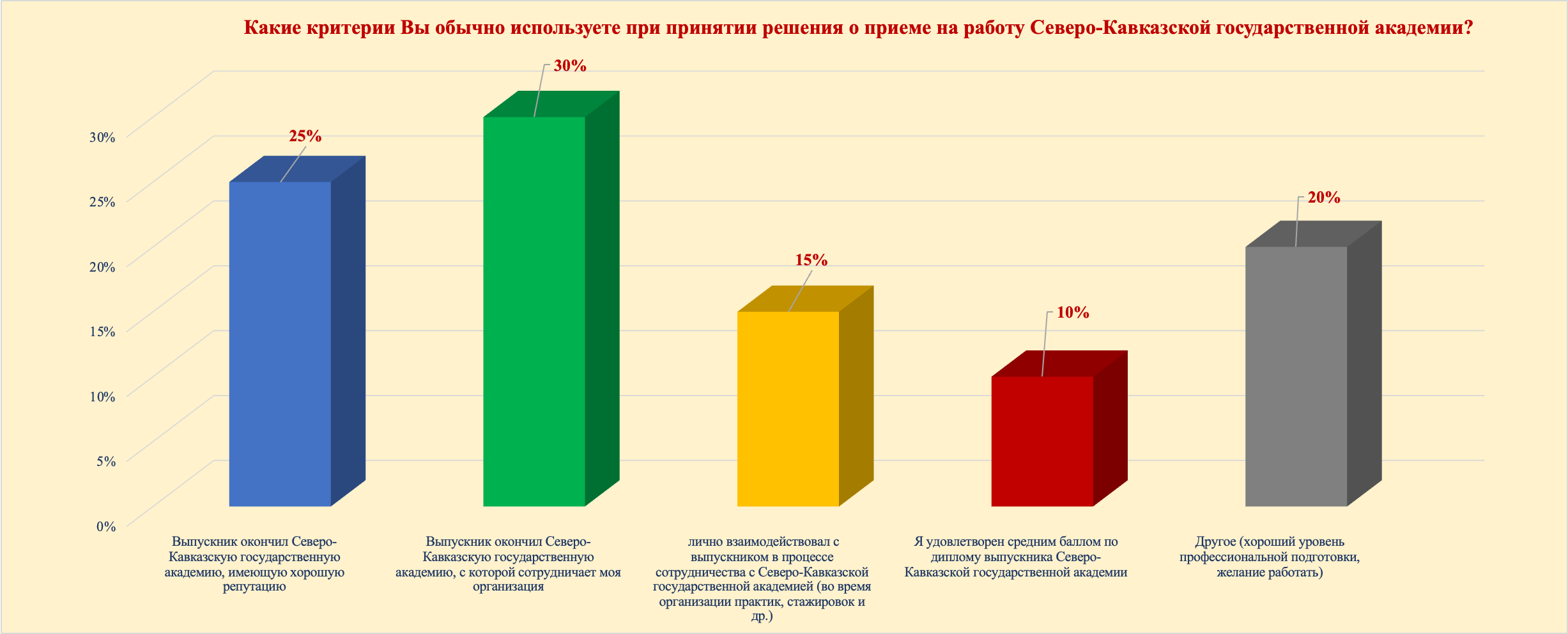 Диаграмма результатов опроса
