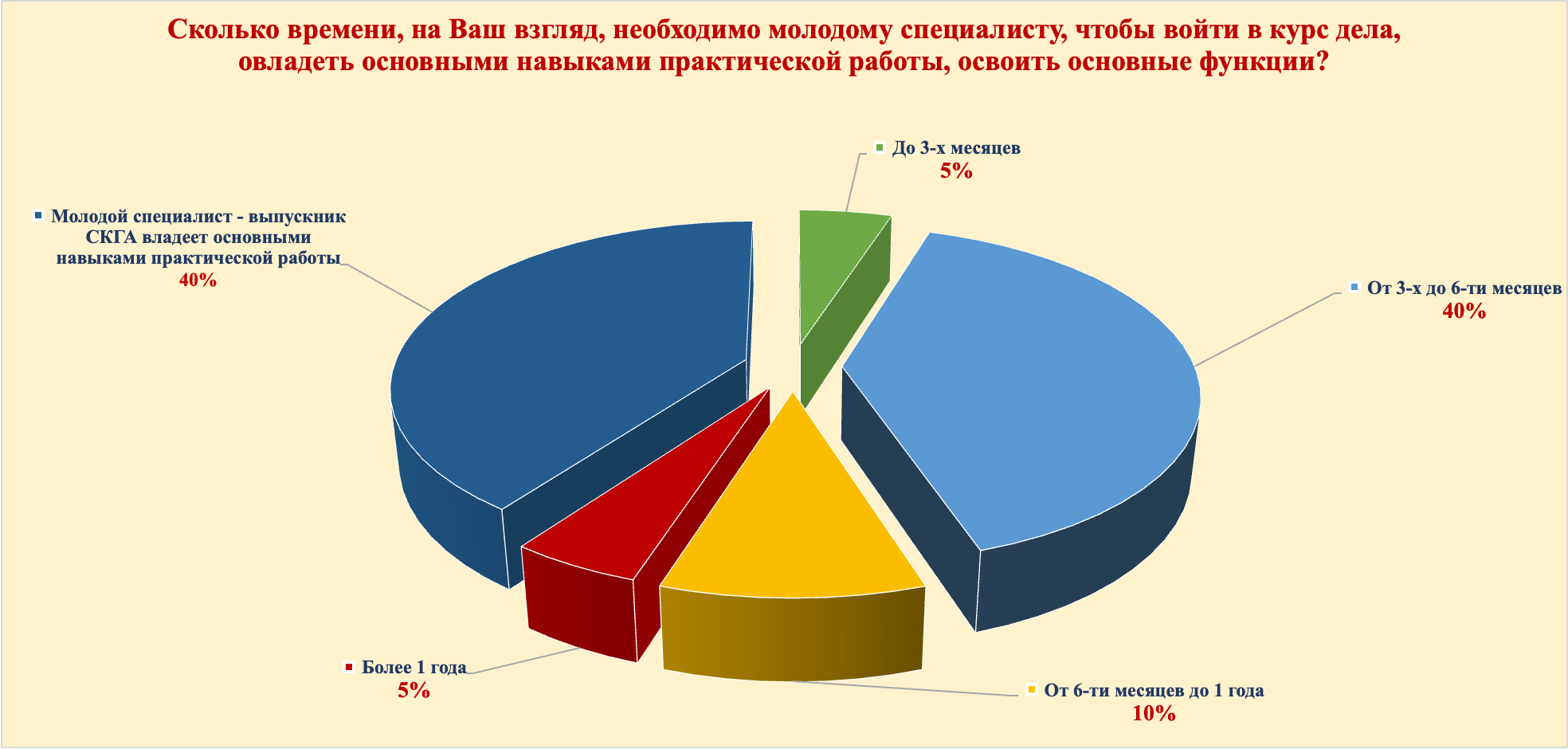 Диаграмма результатов опроса