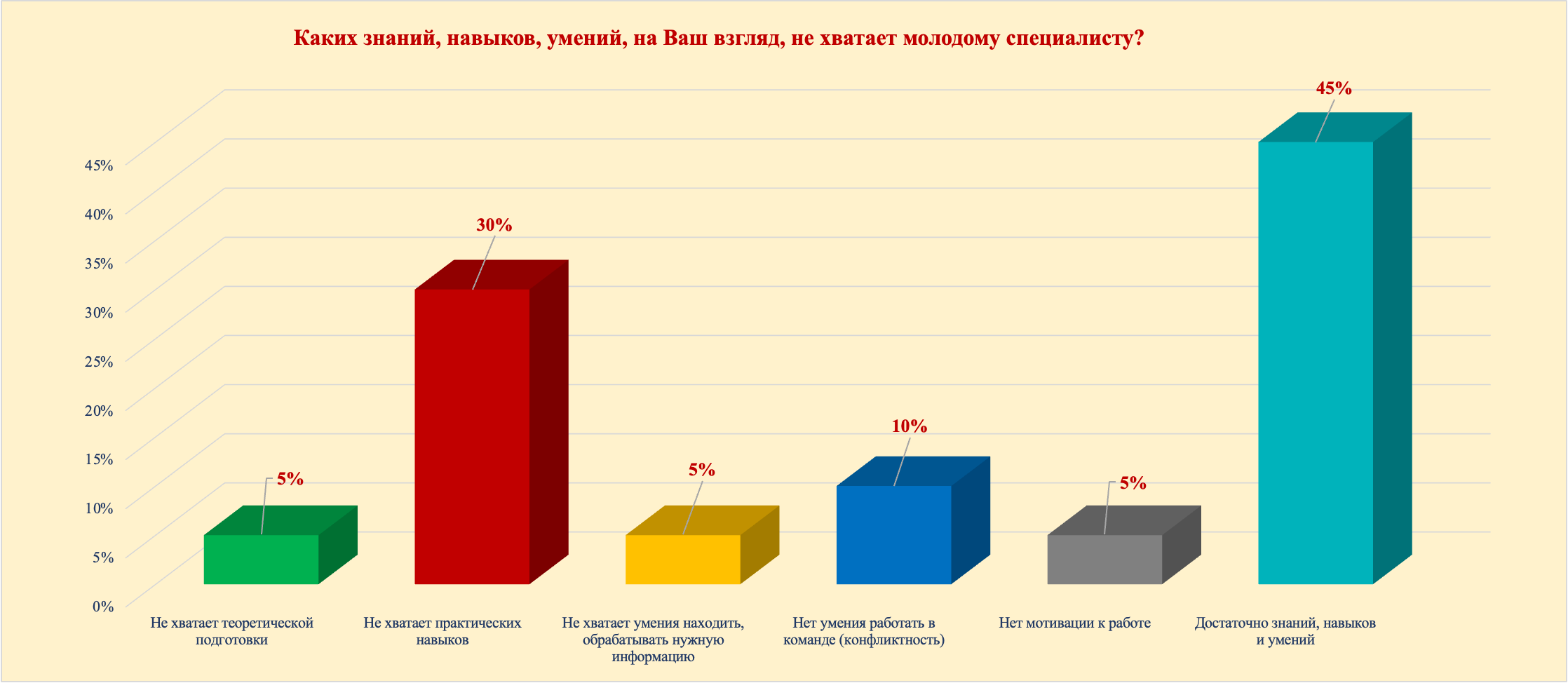 Диаграмма результатов опроса