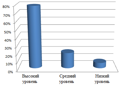 Диаграмма результатов опроса