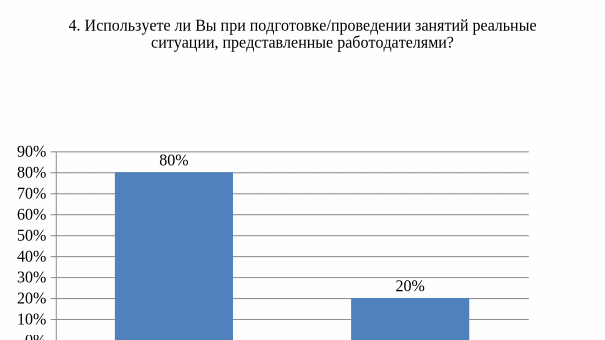 Диаграмма результатов опроса за 2024 год