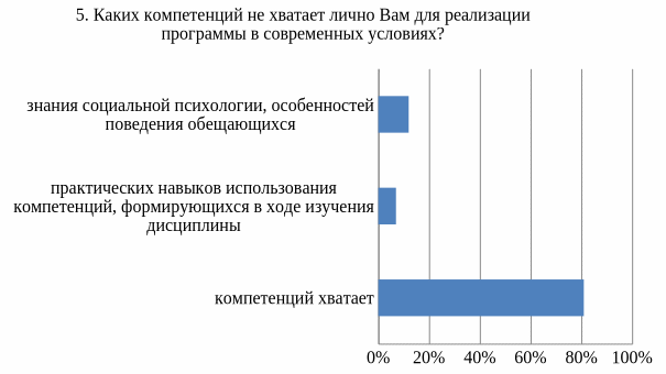 Диаграмма результатов опроса за 2024 год