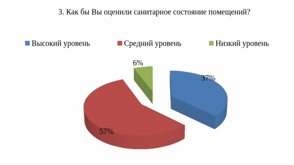 Диаграмма результатов опроса за 2024 год