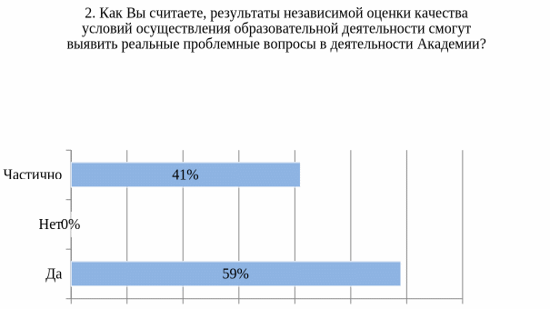 Диаграмма результатов опроса за 2024 год