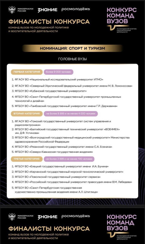 Команда молодежной политики СКГА вошла в ТОП-5 по стране